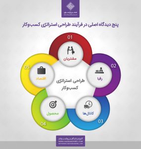 پنج دیدگاه اصلی در فرآیند طراحی استراتژی کسب‌وکار