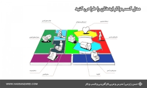 فرمول راه‌اندازی کسب‌وکار شماره 4: مدل کسب‌وکار ایده‌تان را طراحی کنید